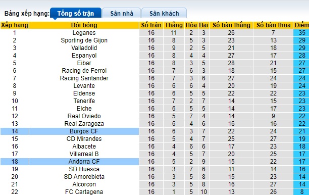 Nhận định, soi kèo Burgos vs Andorra, 22h15 ngày 25/11 - Ảnh 4