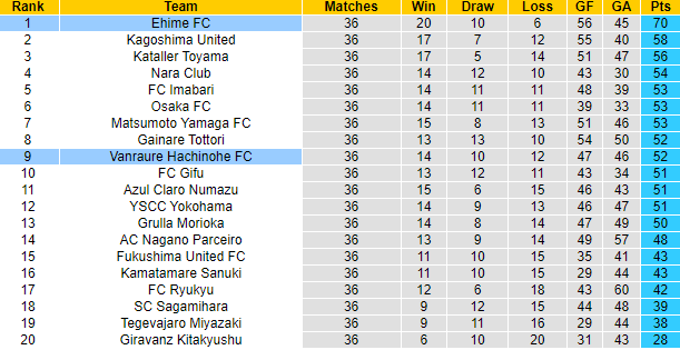 Nhận định, soi kèo Ehime FC vs Vanraure Hachinohe, 10h55 ngày 26/11 - Ảnh 4