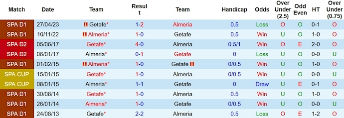 Nhận định, soi kèo Getafe vs Almeria, 0h30 ngày 26/11 - Ảnh 3