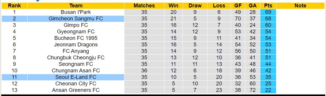 Nhận định, soi kèo Gimcheon Sangmu FC vs Seoul E-Land FC, 13h00 ngày 26/11 - Ảnh 4