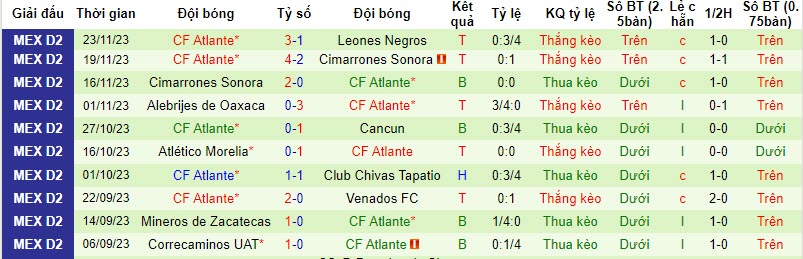 Nhận định, soi kèo Leones Negros vs Atlante, 10h05 ngày 26/11 - Ảnh 2