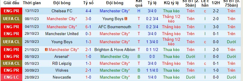 Nhận định, soi kèo Man City vs Liverpool, 19h30 ngày 25/11 - Ảnh 1
