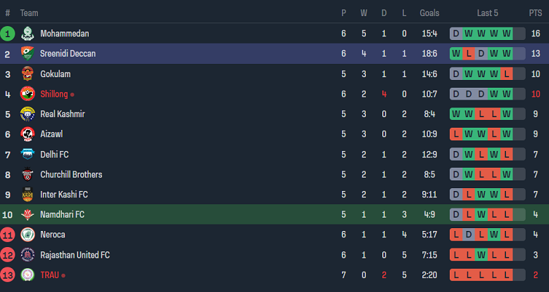 Nhận định, soi kèo Namdhari vs Sreenidi Deccan, 15h30 ngày 26/11 - Ảnh 3