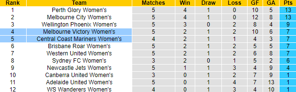 Nhận định, soi kèo Nữ Melbourne Victory vs Nữ Central Coast Mariners, 10h00 ngày 26/11 - Ảnh 4