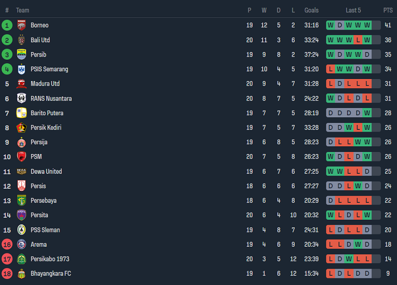 Nhận định, soi kèo Persebaya vs PSIS Semarang, 15h00 ngày 26/11 - Ảnh 4