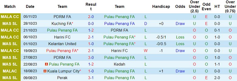 Nhận định, soi kèo Pulau Penang vs Sri Pahang, 16h30 ngày 26/11 - Ảnh 1