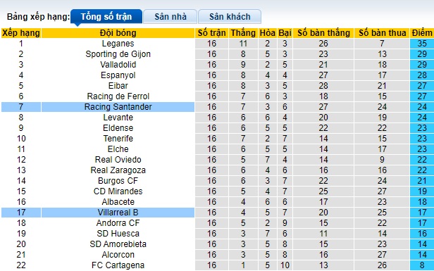 Nhận định, soi kèo Racing Santander vs Villarreal B, 22h15 ngày 25/11 - Ảnh 4