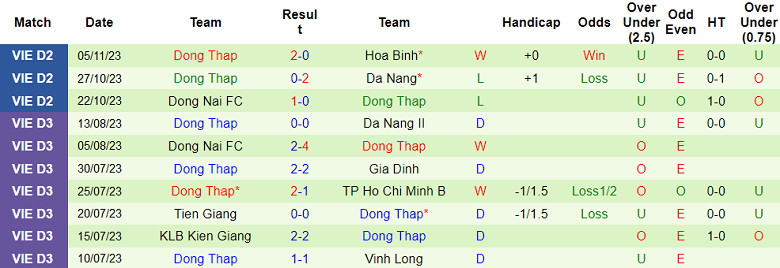 Nhận định, soi kèo SLNA vs Đồng Tháp, 17h00 ngày 26/11 - Ảnh 5