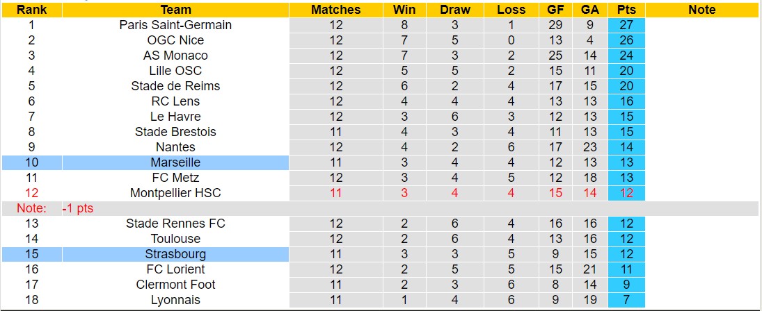 Nhận định, soi kèo Strasbourg vs Marseille, 3h00 ngày 26/11 - Ảnh 5