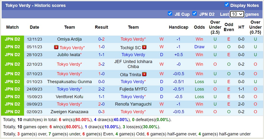 Nhận định, soi kèo Tokyo Verdy vs JEF United Ichihara Chiba, 13h00 ngày 26/11 - Ảnh 1