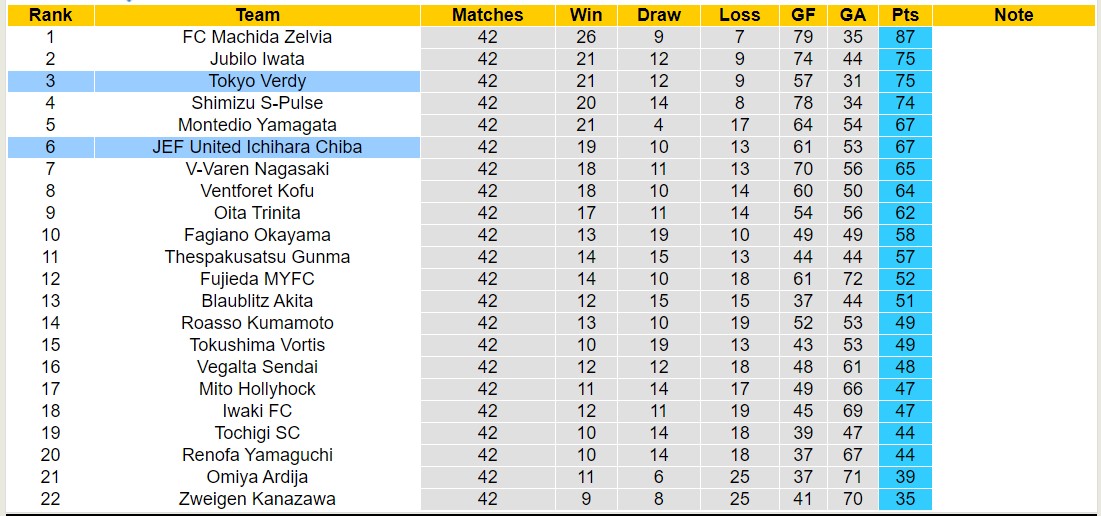 Nhận định, soi kèo Tokyo Verdy vs JEF United Ichihara Chiba, 13h00 ngày 26/11 - Ảnh 4