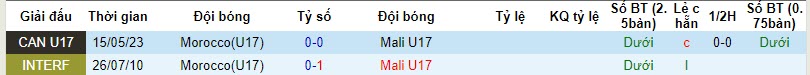 Nhận định, soi kèo U17 Mali vs U17 Morocco, 19h00 ngày 25/11 - Ảnh 3
