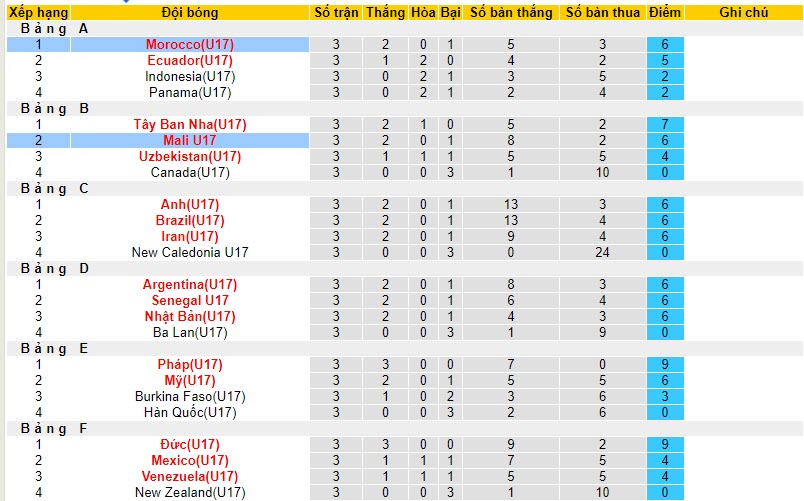 Nhận định, soi kèo U17 Mali vs U17 Morocco, 19h00 ngày 25/11 - Ảnh 4