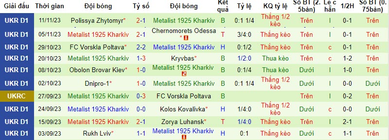 Nhận định, soi kèo Veres Rivne vs Metalist 1925 Kharkiv, 20h00 ngày 25/11 - Ảnh 2