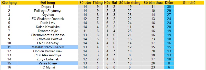 Nhận định, soi kèo Veres Rivne vs Metalist 1925 Kharkiv, 20h00 ngày 25/11 - Ảnh 4
