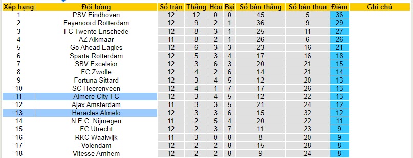 Nhận định, soi kèo Almere City FC vs Heracles Almelo, 18h15 ngày 26/11 - Ảnh 4