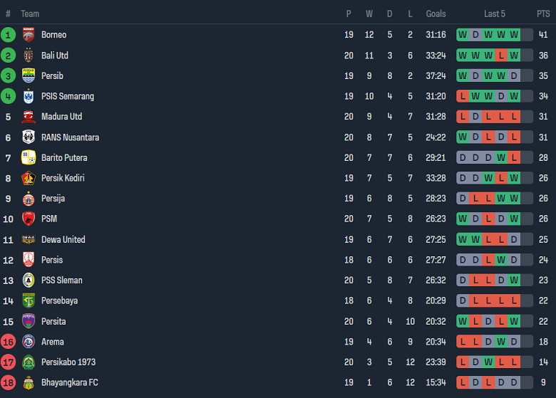 Nhận định, soi kèo Borneo FC vs Persis Solo, 19h00 ngày 27/11 - Ảnh 4