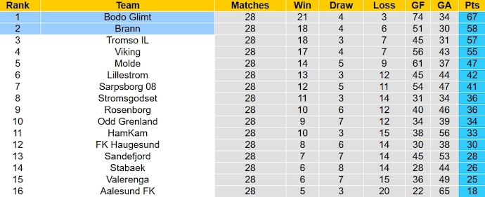 Nhận định, soi kèo Brann vs Bodo Glimt, 23h00 ngày 26/11 - Ảnh 5