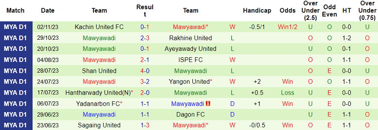 Nhận định, soi kèo Dagon FC vs Mawyawadi, 16h00 ngày 27/11 - Ảnh 2