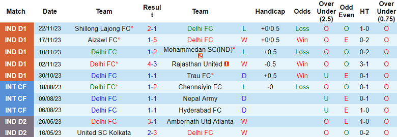 Nhận định, soi kèo Delhi FC vs Neroca, 15h30 ngày 27/11 - Ảnh 1