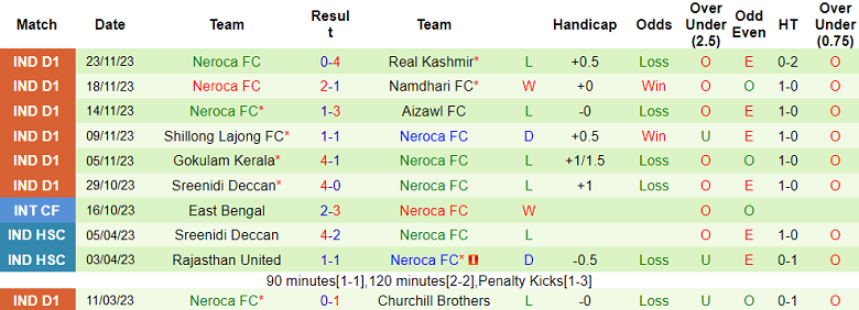 Nhận định, soi kèo Delhi FC vs Neroca, 15h30 ngày 27/11 - Ảnh 2