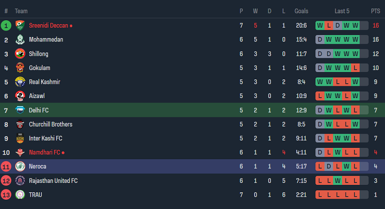 Nhận định, soi kèo Delhi FC vs Neroca, 15h30 ngày 27/11 - Ảnh 3