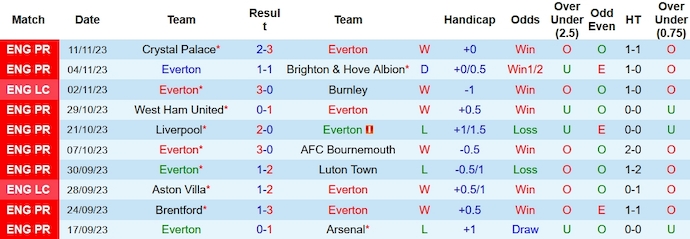 Nhận định, soi kèo Everton vs Manchester United, 23h30 ngày 26/11 - Ảnh 1