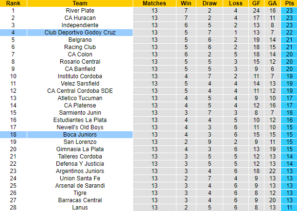 Nhận định, soi kèo Godoy Cruz vs Boca Juniors, 7h30 ngày 27/11 - Ảnh 4