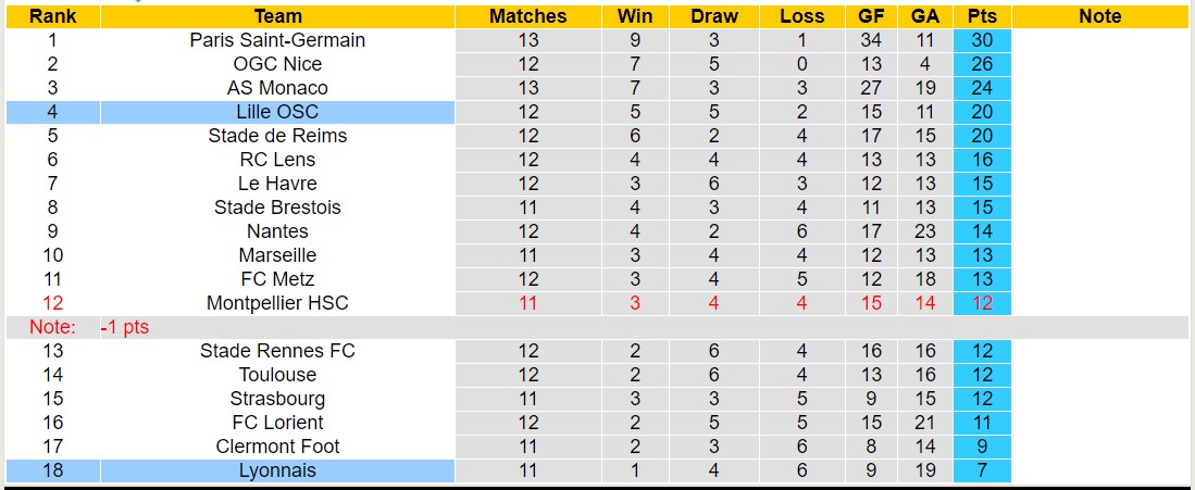 Nhận định, soi kèo Lyon vs Lille OSC, 2h45 ngày 27/11 - Ảnh 4