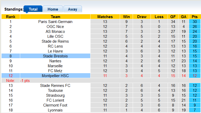 Nhận định, soi kèo Montpellier vs Brest, 21h00 ngày 26/11 - Ảnh 4