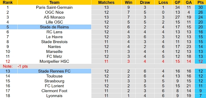 Nhận định, soi kèo Rennes vs Reims, 23h05 ngày 26/11 - Ảnh 6