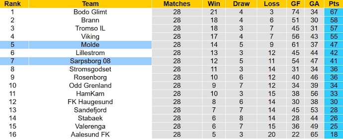 Nhận định, soi kèo Sarpsborg 08 vs Molde, 23h00 ngày 26/11 - Ảnh 5