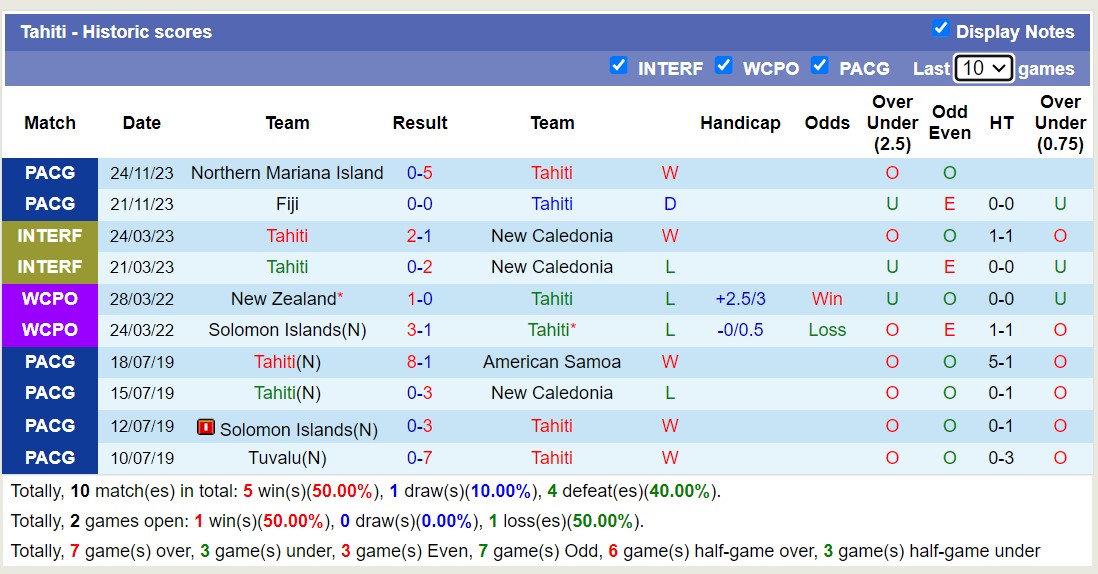 Nhận định, soi kèo Tahiti vs Samoa, 9h00 ngày 27/11 - Ảnh 1
