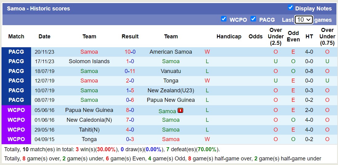 Nhận định, soi kèo Tahiti vs Samoa, 9h00 ngày 27/11 - Ảnh 2