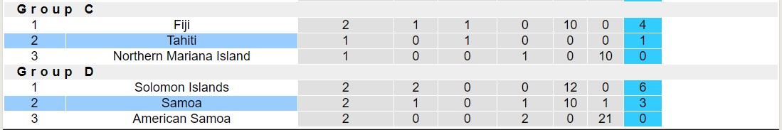 Nhận định, soi kèo Tahiti vs Samoa, 9h00 ngày 27/11 - Ảnh 4