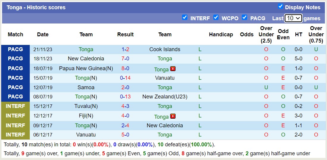 Nhận định, soi kèo Tonga vs Tuvalu, 9h00 ngày 27/11 - Ảnh 1