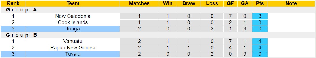 Nhận định, soi kèo Tonga vs Tuvalu, 9h00 ngày 27/11 - Ảnh 4