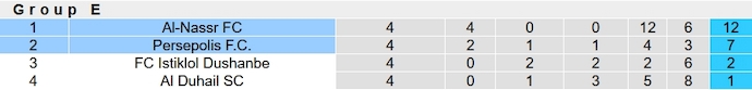 Nhận định, soi kèo Al-Nassr vs Persepolis, 1h00 ngày 28/11 - Ảnh 5