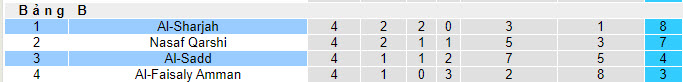 Nhận định, soi kèo Al-Sharjah vs Al-Sadd, 21h00 ngày 27/11 - Ảnh 4