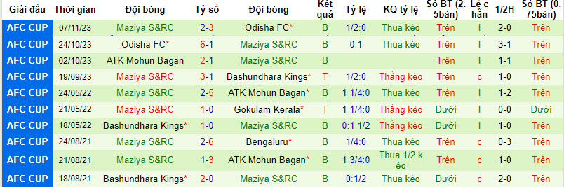 Nhận định, soi kèo Bashundhara Kings vs Maziya S&RC, 19h00 ngày 27/11 - Ảnh 2