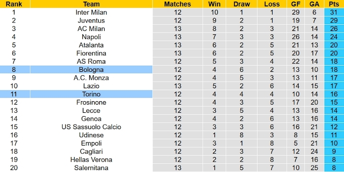 Nhận định, soi kèo Bologna vs Torino, 2h45 ngày 28/11 - Ảnh 6