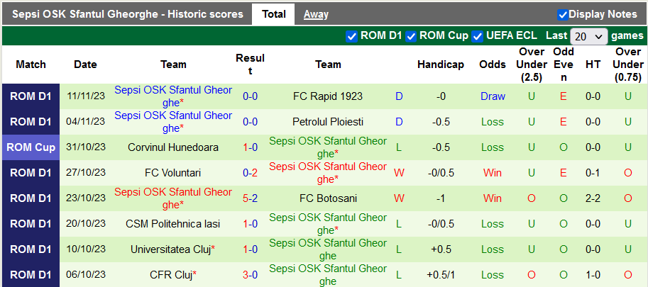 Nhận định, soi kèo Craiova 1948 vs Sepsi Gheorghe, 22h30 ngày  27/11 - Ảnh 2