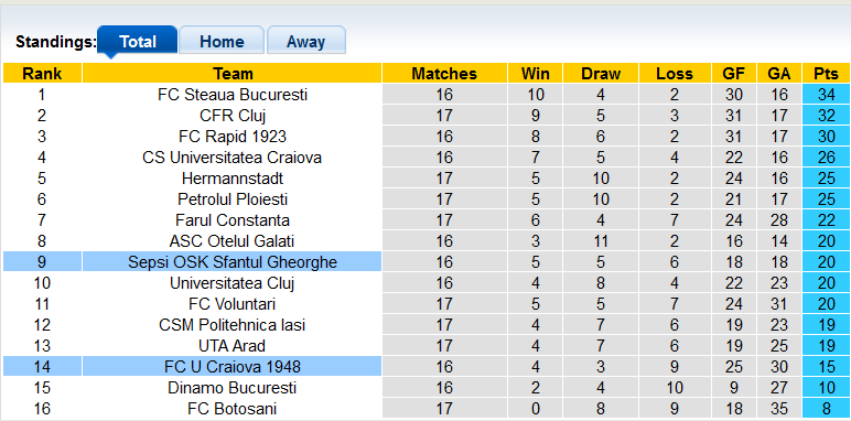 Nhận định, soi kèo Craiova 1948 vs Sepsi Gheorghe, 22h30 ngày  27/11 - Ảnh 4