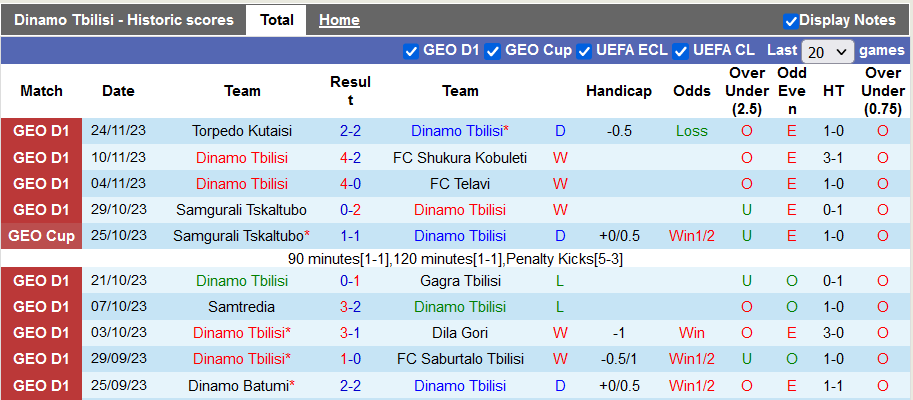 Nhận định, soi kèo Dinamo Tbilisi vs Dinamo Batumi, 22h00 ngày 28/11 - Ảnh 1