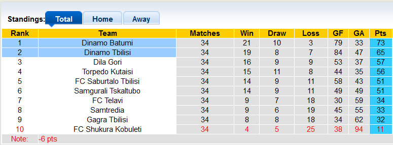 Nhận định, soi kèo Dinamo Tbilisi vs Dinamo Batumi, 22h00 ngày 28/11 - Ảnh 4