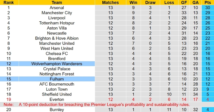 Nhận định, soi kèo Fulham vs Wolverhampton, 3h00 ngày 28/11 - Ảnh 6