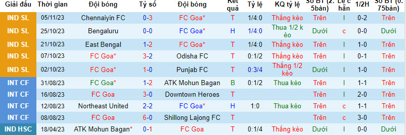 Nhận định, soi kèo Goa vs Jamshedpur, 21h30 ngày 27/11 - Ảnh 1