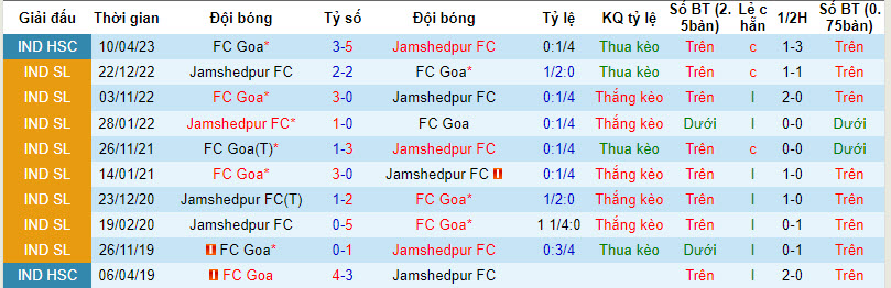 Nhận định, soi kèo Goa vs Jamshedpur, 21h30 ngày 27/11 - Ảnh 3