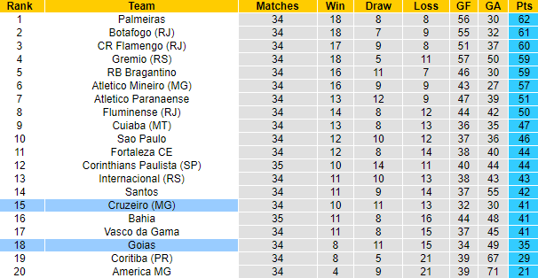 Nhận định, soi kèo Goias vs Cruzeiro, 7h00 ngày 28/11 - Ảnh 4