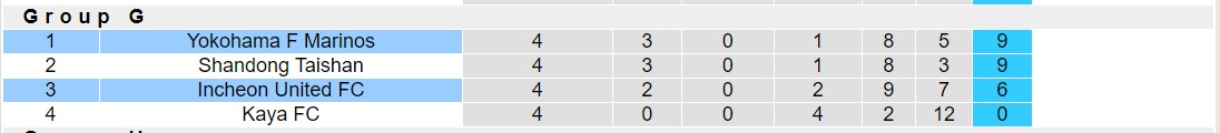 Nhận định, soi kèo Incheon United FC vs Yokohama F Marinos, 17h00 ngày 28/11 - Ảnh 4